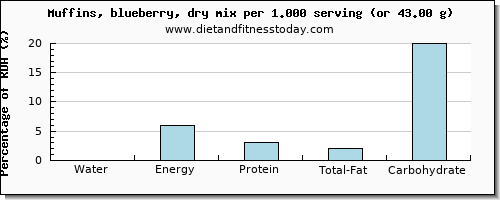 water and nutritional content in blueberry muffins